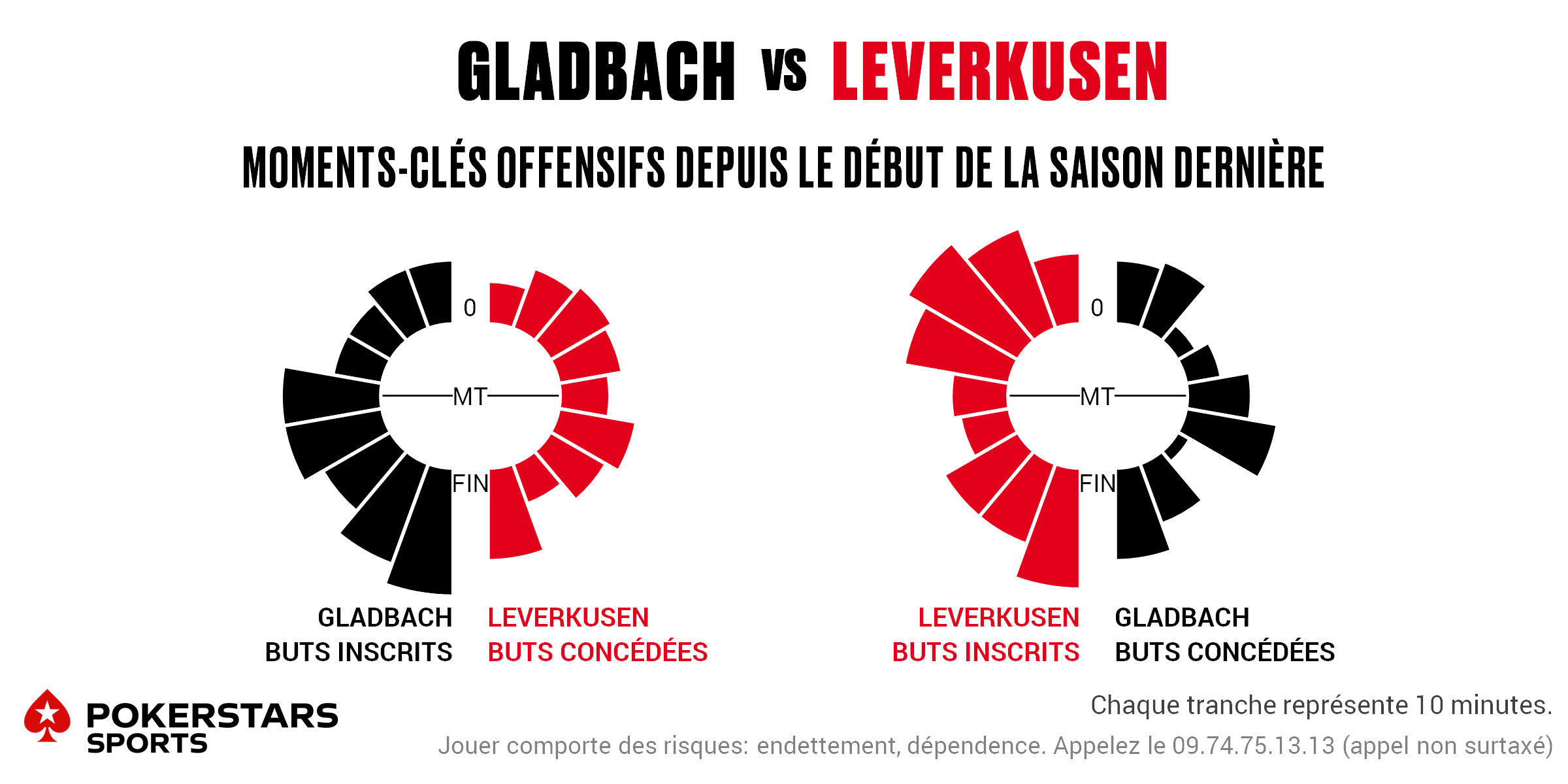 Gladbach v Leverkusen - Timing FR